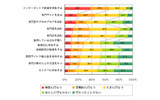 Q5.努力をしている方にお聞きします。どのような方法で学習をしていますか? それぞれについてお答えくださいの画像