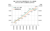 日本におけるウェブ総利用時間、総ページビュー数の推移の画像