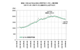 日本におけるひとりあたり月間平均ページビュー数の推移の画像
