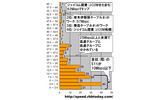 横軸は平均ダウンロード速度がその速度帯に該当するキャリアの数(計213社)。縦軸はダウンロード速度。速度分布が25Mbps以上と未満で高速グループと低速グループに分割されているの画像