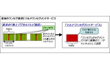 従来のワンセグ放送とマルチワンセグメントサービスの画像