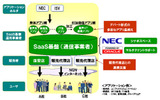 「アグリゲーション型SaaSソリューション」の概要の画像