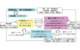 「おもてなしde開国プロジェクト」コンソーシアム体制図の画像