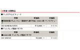 バッファローは4日、USBワンセグテレビチューナー「ちょいテレ」や無線LANルータなど12製品の価格改定を実施した。ちょいテレの4GBメモリ内蔵モデル「DH-KONE4G/U2DS」は、旧価格16,485円から新価格14,280円へと2,205円の値下げとなっている。の画像