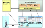テレフォニー連携ベースの画像
