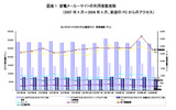 家電メーカーサイトの利用者数推移の画像