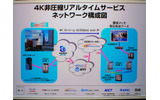 　ネットワーク技術の総合イベント「Interop Tokyo 2008」は、ネットワークを用いた放送技術のイベント「IMC Tokyo 2008」と共催している。このIMCでは、朝日放送（ABC）が無圧縮の4kハイビジョンを伝送するデモンストレーションを行っている。の画像