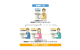 「BIGLOBEオフィス光 withフレッツ」の特徴 「最大1000IDまで追加できる利用者ID」の画像