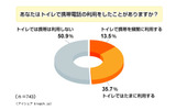 「あなたはトイレで携帯電話を利用したことがありますか？」の画像