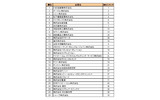 転職人気企業技術・研究職ランキングの画像
