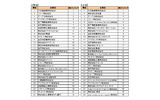 転職人気企業男女別ランキングの画像