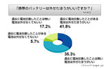 携帯電話の電池交換に関する意識調査の画像