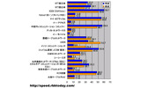 横軸の単位はMbps。縦軸はキャリアで測定データ数の順。測定データ数におけるシェアトップ20のキャリアについて平均ダウンロード速度を昼（9時〜17時）と夜（18時〜翌8時）に分けて算出した。夜間の速度トップは測定数シェア3位のKDDI（ひかりone）で60Mbps近いの高速となったの画像