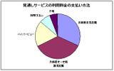 見逃しサービスの料金支払い方法の画像