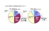 利用検索サービス別期待する政権政党の枠組み（Eストアー調べ）の画像