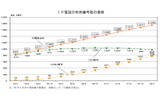 IP電話の利用番号数の推移の画像