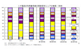 IP電話の利用番号数の事業者別シェアの推移（全体）の画像