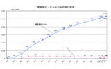 携帯電話・PHSの契約数の推移の画像