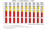 携帯電話・PHS契約数の事業者別シェアの推移の画像