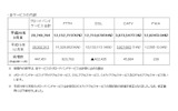 ブロードバンドサービス契約の総数と内訳の画像