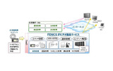 FENICS IPビデオ配信サービスの概念図の画像