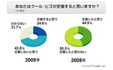 クール・ビズに関する意識調査の画像