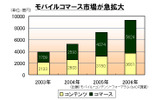 活性化する携帯電話市場。もはや携帯電話は我々にとって必要不可欠なネット端末になっている。モバイルコマースの分野でも、携帯サイトからの利用が急増しているの画像