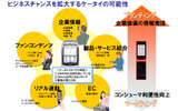 携帯メディアの特性。24時間365日、電源オンの状態で身に付けているため、ビジネスチャンスを大きく拡大できるポテンシャルを秘めているの画像