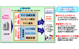 「ケータイ基盤ミニ for コーポレイトサイト」の概要。携帯電話向け企業サイトの企画から、SaaS型のサービス基盤提供、運用までをワンストップでサポートするの画像