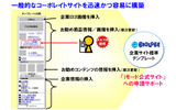 標準テンプレートが用意されているので、迅速かつ簡単にコンテンツの作成が可能だ。また「iモード公式サイト」への申請手続きが基本サービスに含まれているの画像
