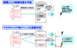 ワンソース・マルチキャリア対応を実現する「カスタムタグ」の利用例。機種ごとの画像切り替え、キャリア向けページの自動作成などがタグの記述で簡単に実現するの画像