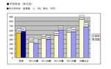 平均年収(年代別)の画像