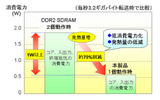 本製品の消費電力(DDR2 SDRAMとの比較例)の画像