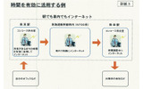 時間を有効に活用する例の画像