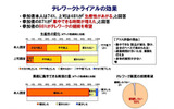 テレワークトライアルの効果の画像
