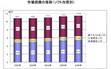 市場規模の推移（ソフト形態別）の画像
