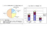 【左】インターネット利用者の有料コンテンツ利用状況（直近1ヶ月）　【右】一人当たり有料コンテンツ利用金額（直近1ヶ月）の画像