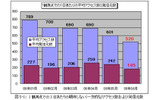 一方的なアクセス数の推移の画像