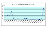 不正Webサイトの生存期間　2008年上半期の画像