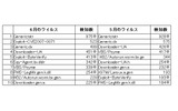 トロイの木馬検出企業数ランキングの画像