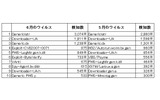 トロイの木馬検出マシン数ランキングの画像