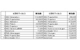 トロイの木馬検出ファイル数ランキングの画像