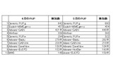 アドウェア検出企業数ランキングの画像
