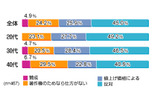 「iPod課金」に関する意識調査(グラフ)の画像
