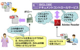 BIGLOBEドキュメントコントロールサービスの概要。マイクロソフトのWord、Excel、PowerPointといったファイルをPDFファイルに変換し、それにポリシーを適用して、閲覧・印刷などを制御するサービスだの画像