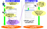 サービス利用における相手先への招聘の流れ。利用者側から相手先に招聘メールが届く。文書を受け取る相手は、Webにアクセスし、ユーザーIDとパスワードを入力するの画像