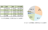 【左】ゾンビPC の所在比【右】スパムメールの内容比 (G DATA Security Lab 調べ)の画像