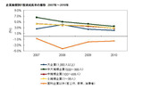 企業規模別IT投資成長率の推移　2007年〜2010年の画像