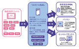 「おまかせ動画」の提供方法の画像