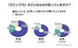 「ダビング10」認知度に関する調査結果の画像